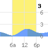 Playa de Fajardo tide chart for Friday, November 3, 2023