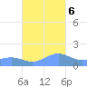 Playa de Fajardo tide chart for Monday, November 6, 2023