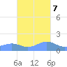 Playa de Fajardo tide chart for Tuesday, November 7, 2023