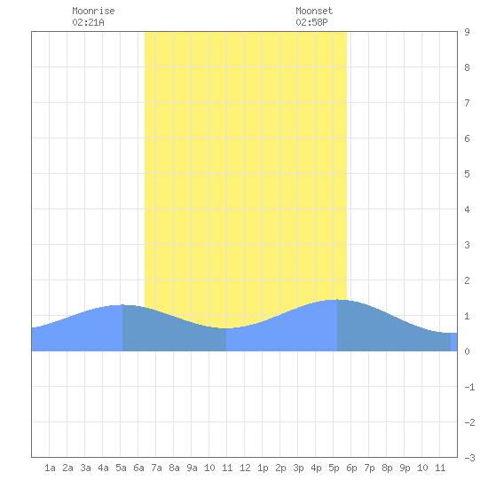 Playa de Fajardo tide chart for Wednesday, November 8, 2023