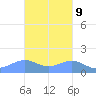 Playa de Fajardo tide chart for Thursday, November 9, 2023