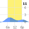 Playa de Fajardo tide chart for Monday, December 11, 2023