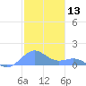Playa de Fajardo tide chart for Wednesday, December 13, 2023