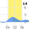Playa de Fajardo tide chart for Thursday, December 14, 2023