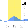 Playa de Fajardo tide chart for Saturday, December 16, 2023