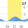 Playa de Fajardo tide chart for Sunday, December 17, 2023