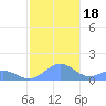 Playa de Fajardo tide chart for Monday, December 18, 2023