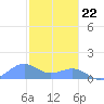 Playa de Fajardo tide chart for Friday, December 22, 2023
