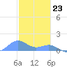 Playa de Fajardo tide chart for Saturday, December 23, 2023