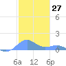 Playa de Fajardo tide chart for Wednesday, December 27, 2023