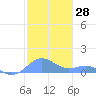 Playa de Fajardo tide chart for Thursday, December 28, 2023