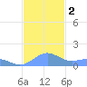Playa de Fajardo tide chart for Saturday, December 2, 2023