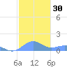 Playa de Fajardo tide chart for Saturday, December 30, 2023