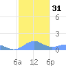 Playa de Fajardo tide chart for Sunday, December 31, 2023