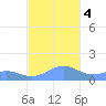 Playa de Fajardo tide chart for Monday, December 4, 2023