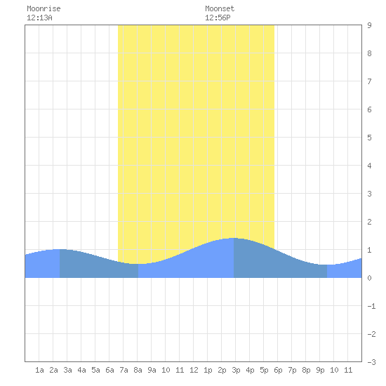 Playa de Fajardo tide chart for Tuesday, December 5, 2023