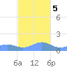 Playa de Fajardo tide chart for Tuesday, December 5, 2023