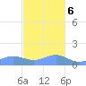 Playa de Fajardo tide chart for Wednesday, December 6, 2023