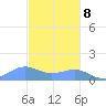 Playa de Fajardo tide chart for Friday, December 8, 2023