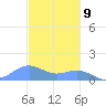 Playa de Fajardo tide chart for Saturday, December 9, 2023