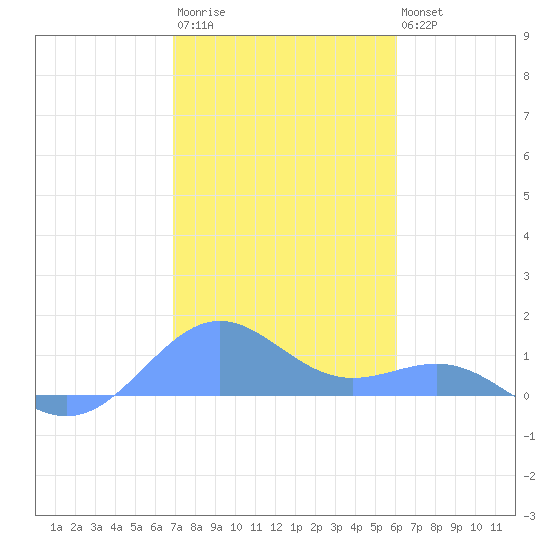 Playa de Fajardo tide chart for Thursday, January 11, 2024