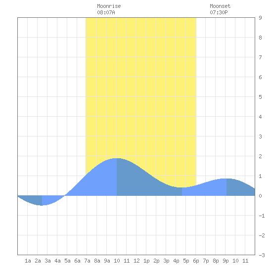 Playa de Fajardo tide chart for Friday, January 12, 2024