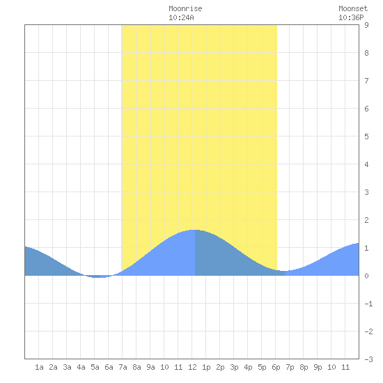 Playa de Fajardo tide chart for Monday, January 15, 2024
