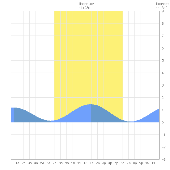 Playa de Fajardo tide chart for Tuesday, January 16, 2024