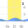 Playa de Fajardo tide chart for Monday, January 1, 2024