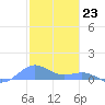 Playa de Fajardo tide chart for Tuesday, January 23, 2024