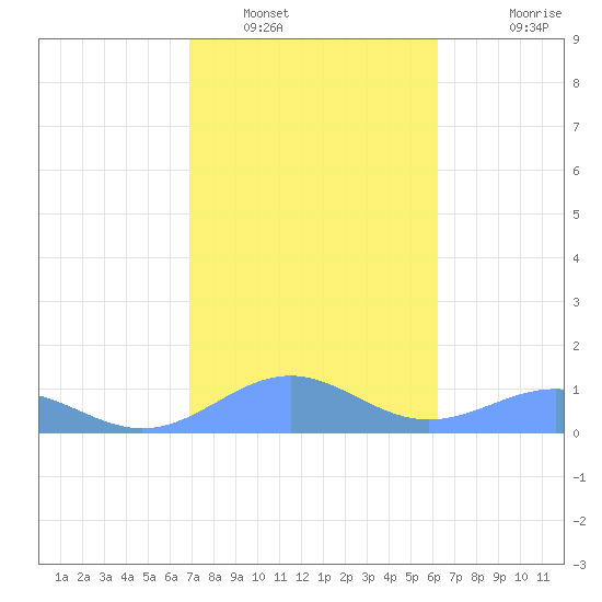 Playa de Fajardo tide chart for Monday, January 29, 2024
