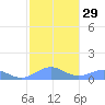 Playa de Fajardo tide chart for Monday, January 29, 2024