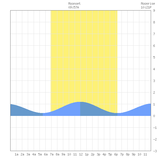 Playa de Fajardo tide chart for Tuesday, January 30, 2024