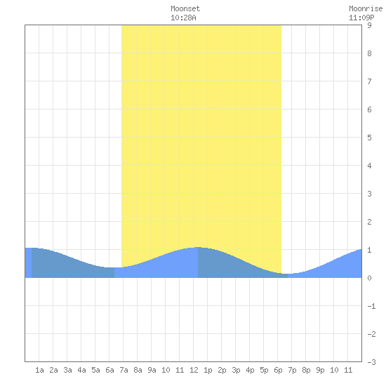 Playa de Fajardo tide chart for Wednesday, January 31, 2024