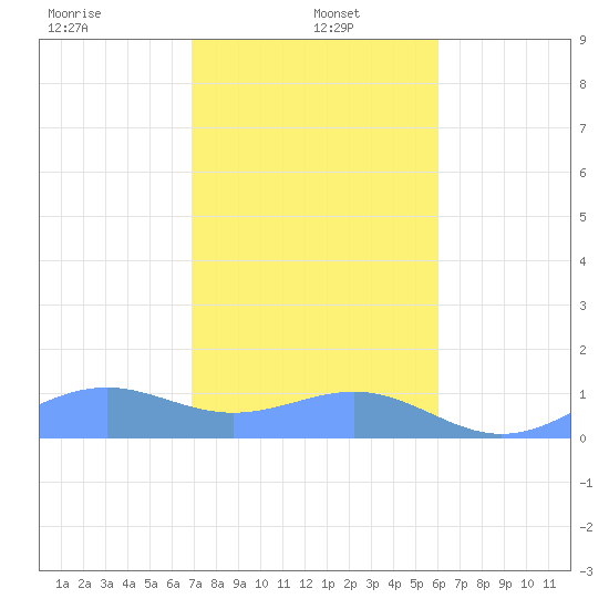 Playa de Fajardo tide chart for Thursday, January 4, 2024