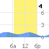 Playa de Fajardo tide chart for Thursday, January 4, 2024