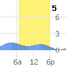 Playa de Fajardo tide chart for Friday, January 5, 2024