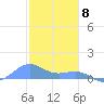 Playa de Fajardo tide chart for Monday, January 8, 2024