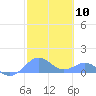 Playa de Fajardo tide chart for Saturday, February 10, 2024