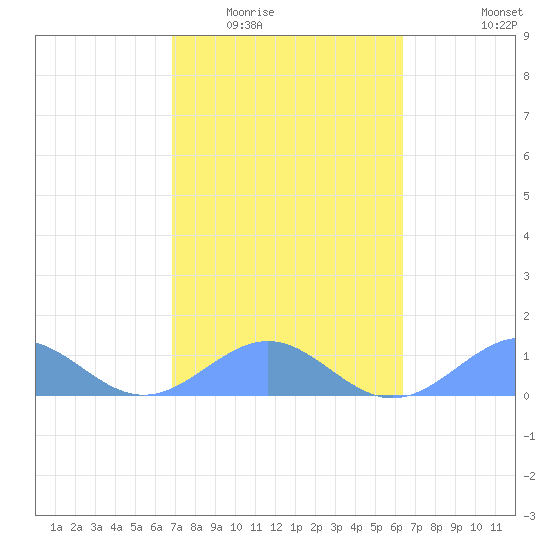 Playa de Fajardo tide chart for Tuesday, February 13, 2024