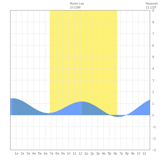 Playa de Fajardo tide chart for Wednesday, February 14, 2024