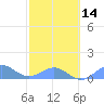 Playa de Fajardo tide chart for Wednesday, February 14, 2024