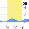 Playa de Fajardo tide chart for Sunday, February 25, 2024