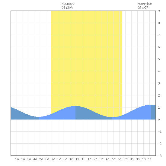 Playa de Fajardo tide chart for Tuesday, February 27, 2024