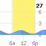 Playa de Fajardo tide chart for Tuesday, February 27, 2024