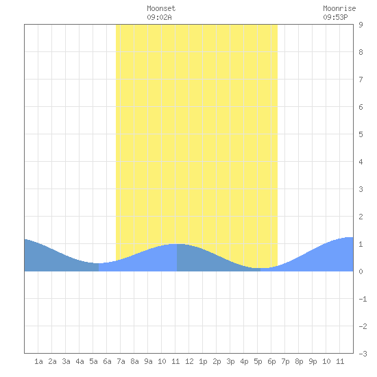 Playa de Fajardo tide chart for Wednesday, February 28, 2024