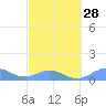 Playa de Fajardo tide chart for Wednesday, February 28, 2024