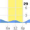 Playa de Fajardo tide chart for Thursday, February 29, 2024