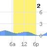 Playa de Fajardo tide chart for Friday, February 2, 2024