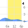 Playa de Fajardo tide chart for Sunday, February 4, 2024